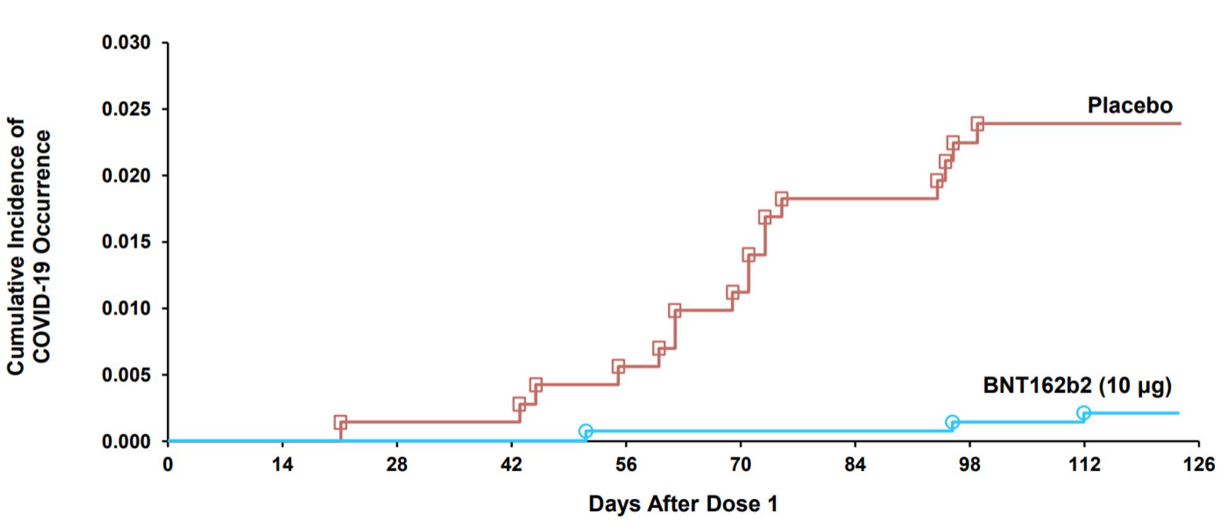 Рисунок 2. Кривая накопления событий COVID-19 после первой дозы в группах плацебо и вакцины.