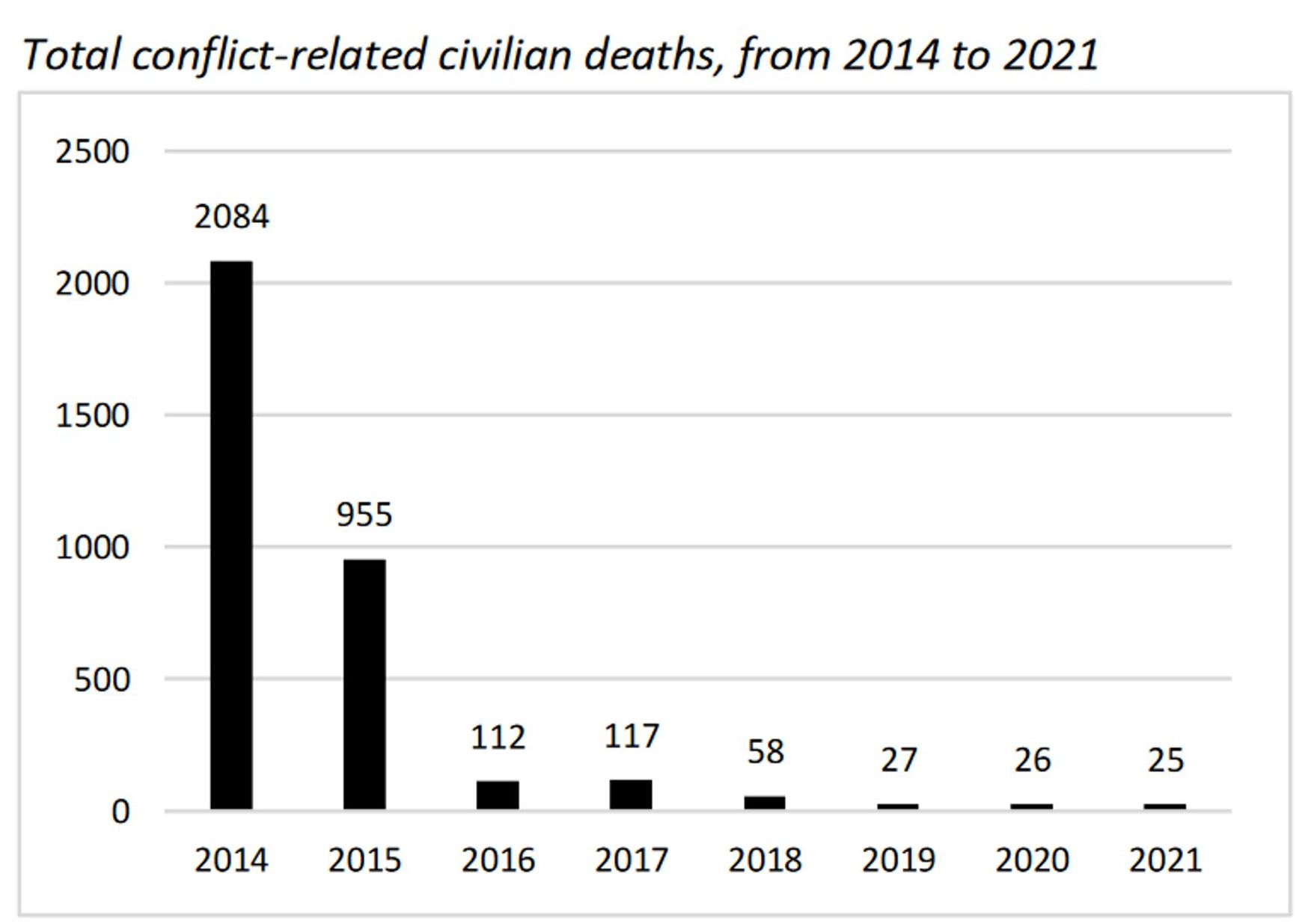 Количество жертв конфликта на востоке Украины среди гражданского населения, 2014–2021