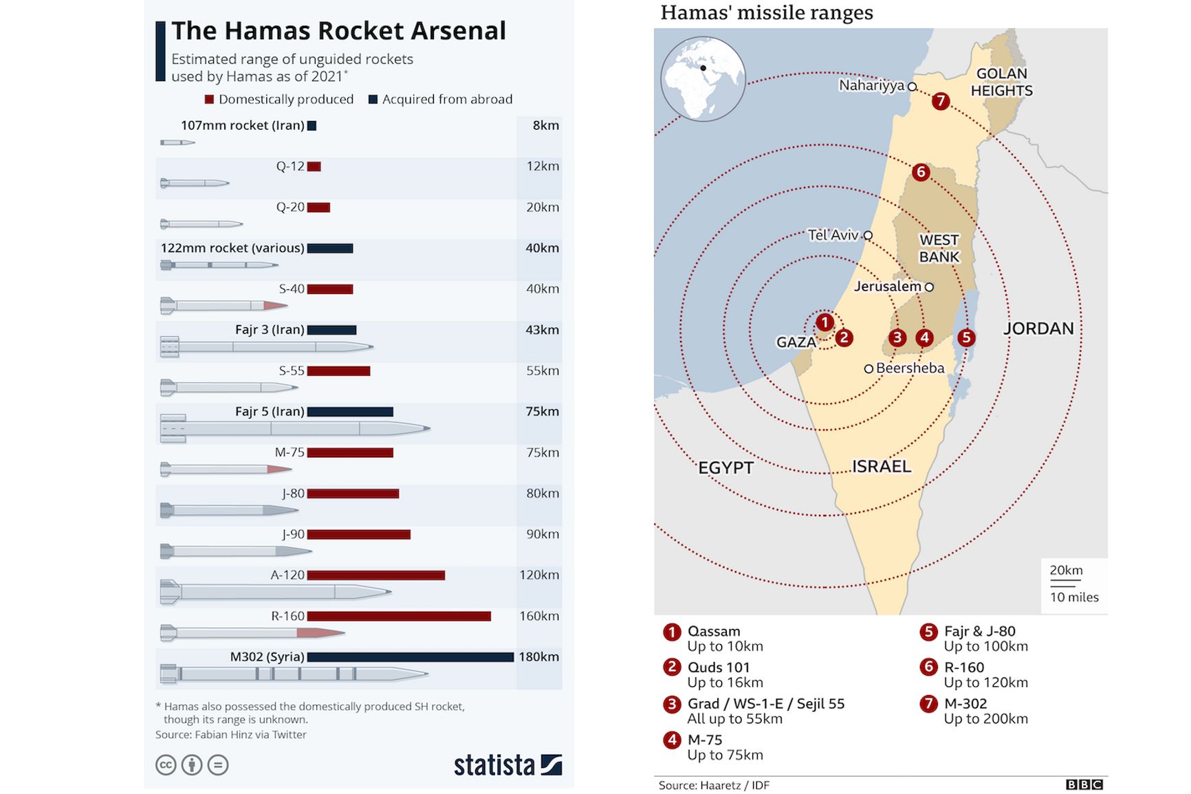 1) Ракетный арсенал ХАМАС: свои и импортные ракеты. 2) Дальнобойность ракет ХАМАС на территории Израиля