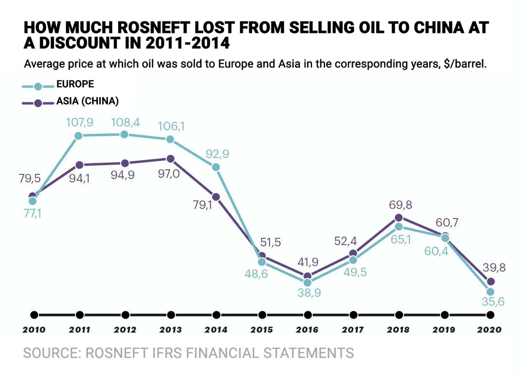 Average price at which oil was sold to Europe and Asia in the corresponding years, $/barrel