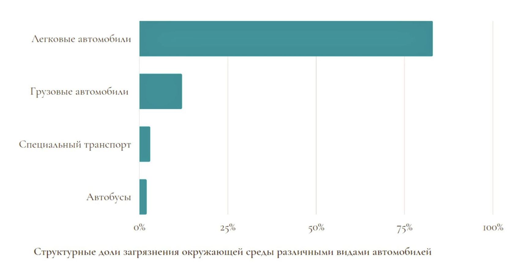 In cities, cars account for 83% of pollution, trucks for 12%, special vehicles for 2.8% and buses only for 2.2%. Source: “Comparative Analysis of the Toxicity of Automobile Exhaust Gases and Ways to Reduce It”, N. Karimkhojaev, M. Z. Numonov, 2020 
