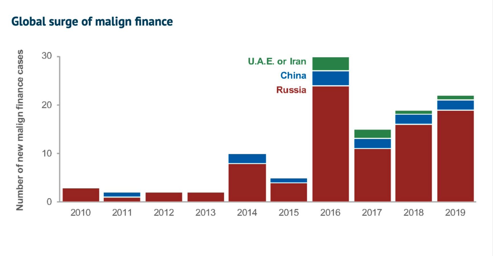 Global Surge of Malign Finance. From Josh Rudolph's report "Covert Foreign Money"