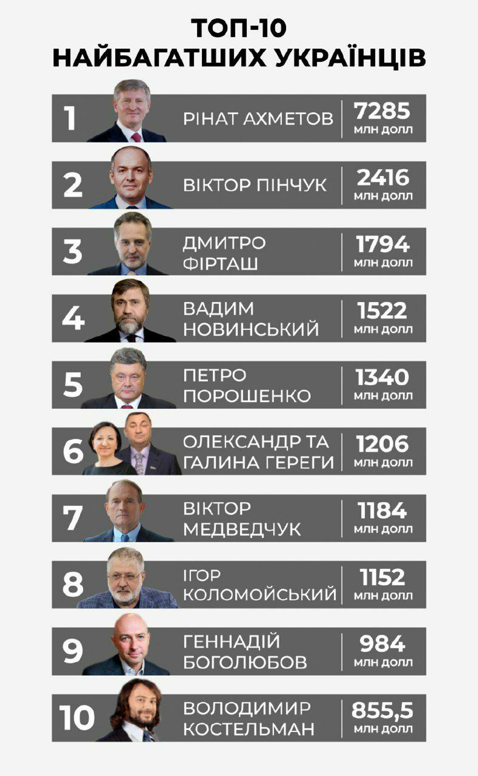 Рейтинг самых богатых людей Украины 2020 по версии журнала "Фокус"