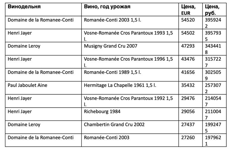 Топ-10 дорогих вин, импортированных “Рятико” в ноябре — декабре 2022 г.