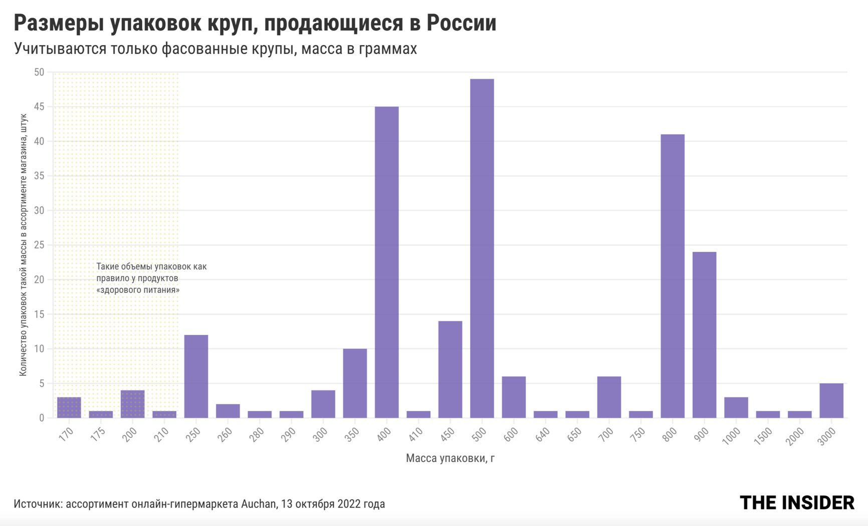 The sizes of groat bags sold in Russia. Horizontal: Net weight, g. Vertical: Quantity in stock, pcs. Dotted area: sizes typical of "healthy" groats