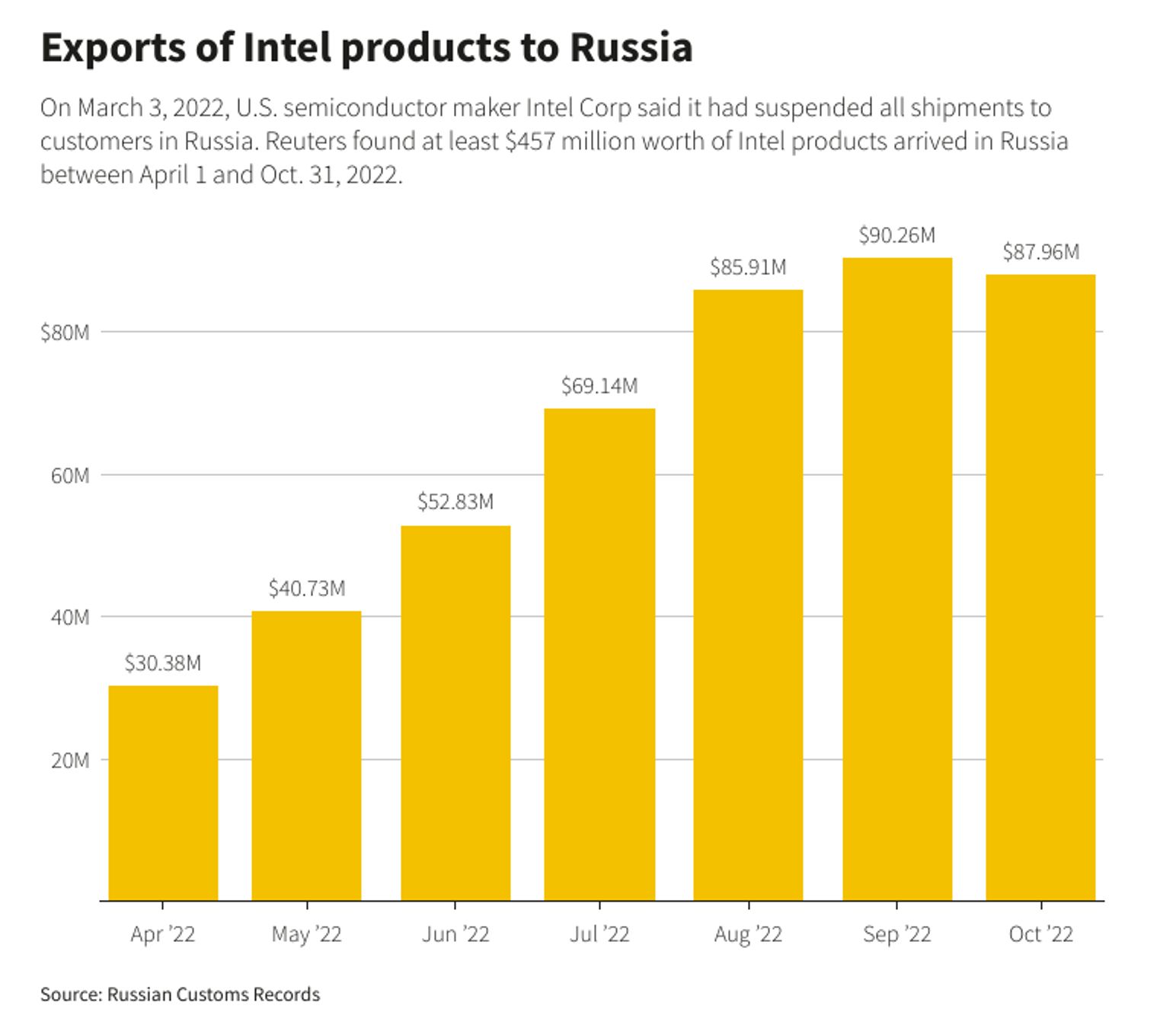Imports of Intel products into Russia from April to October 2022