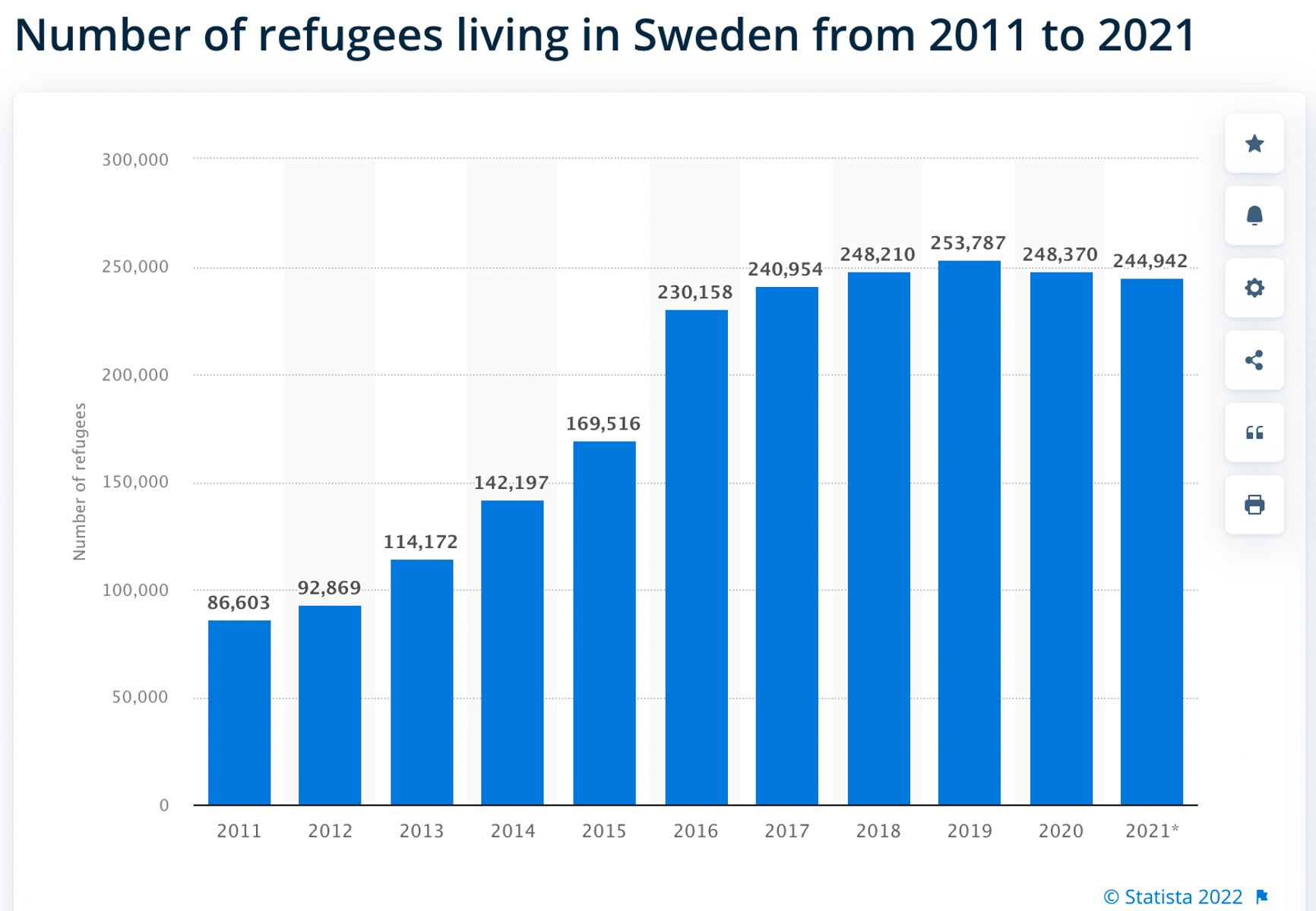 Число беженцев (тыс. человек) в Швеции с 2011 по 2021 год. Видно небольшое снижение показателей в годы пандемии коронавируса, до нападения России на Украину