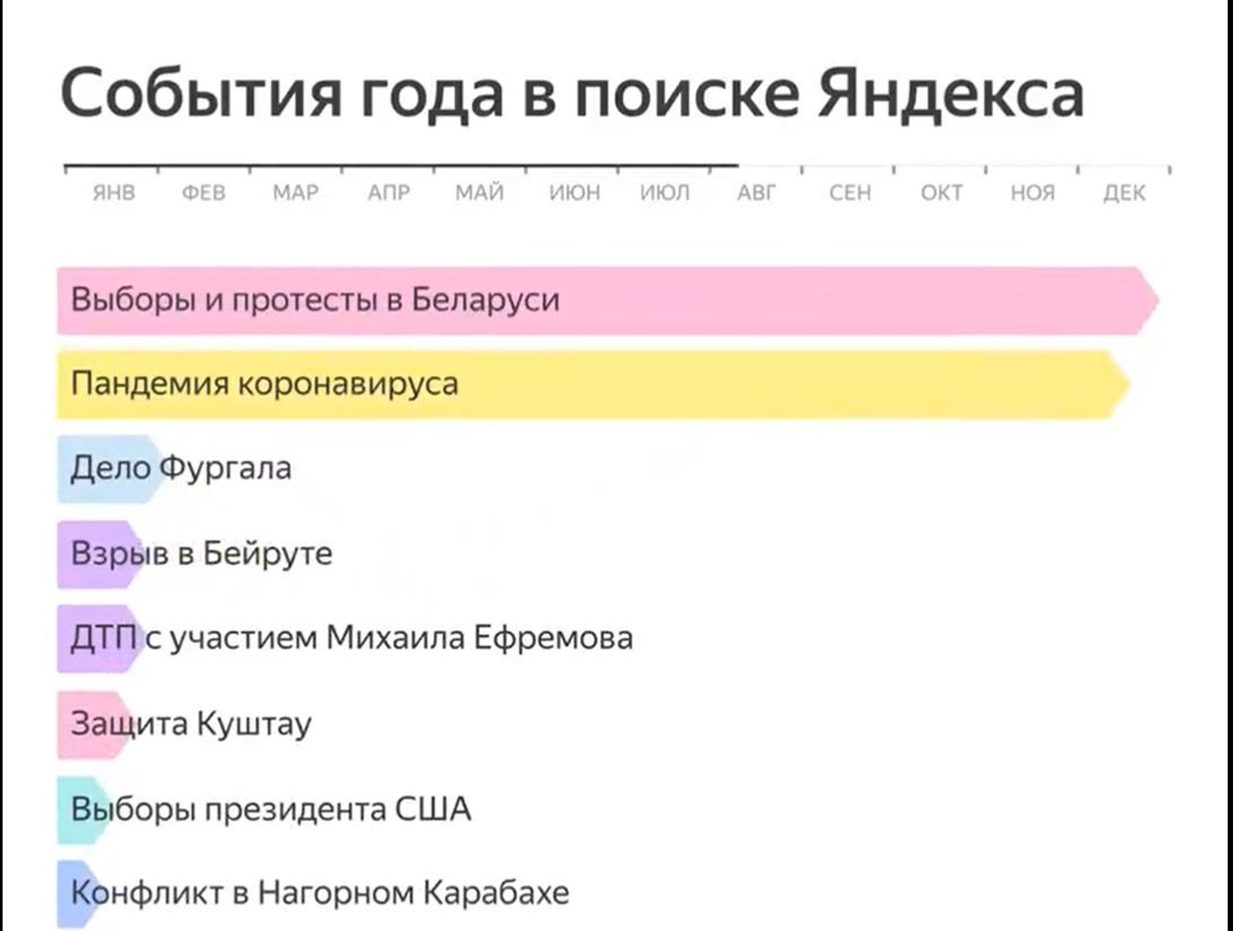 На пике протеста пользователи Яндекса интересовались Беларусью больше чем пандемией коронавируса