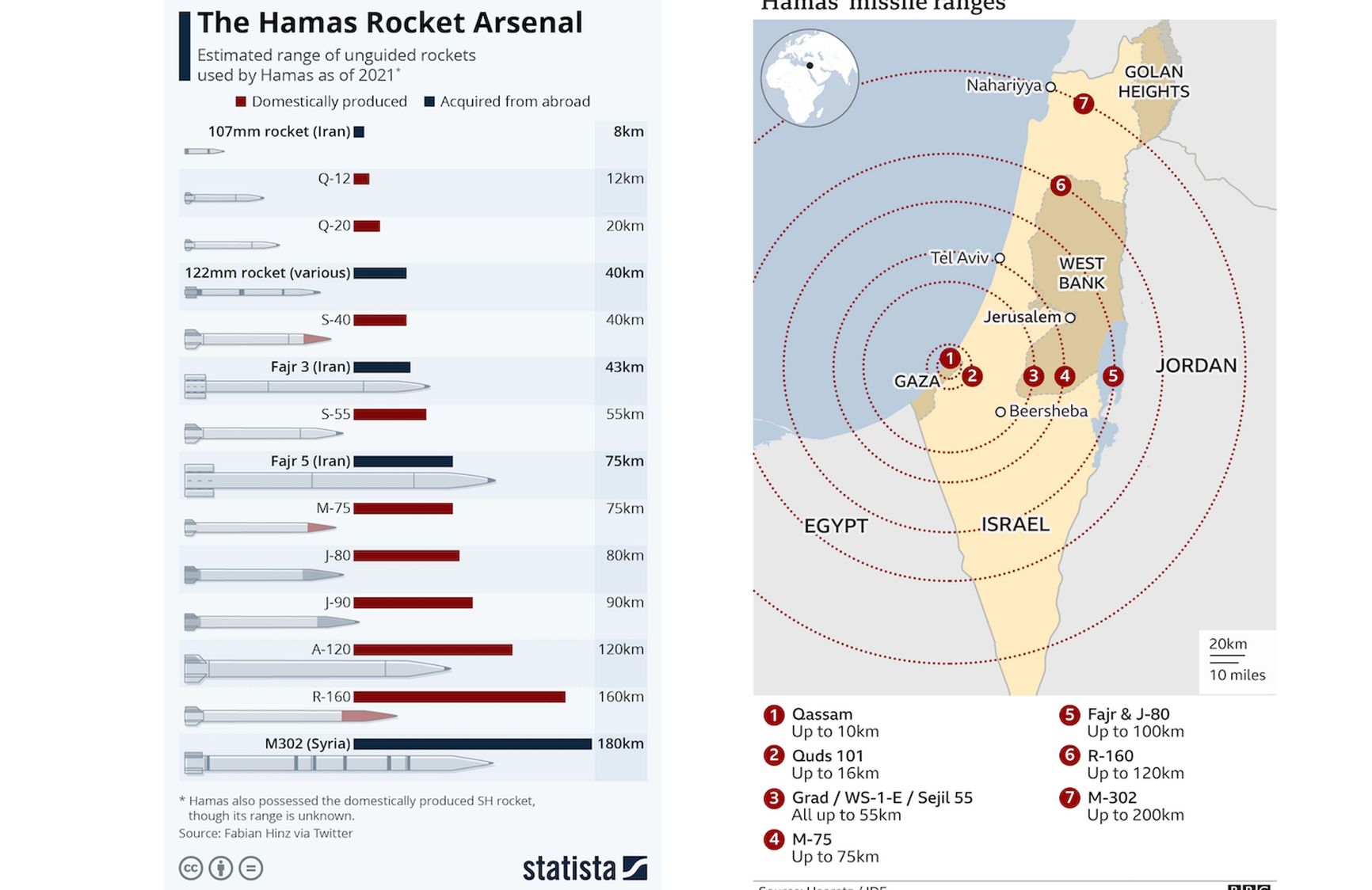 1. The Hamas rocket arsenal 2. Hamas missile ranges