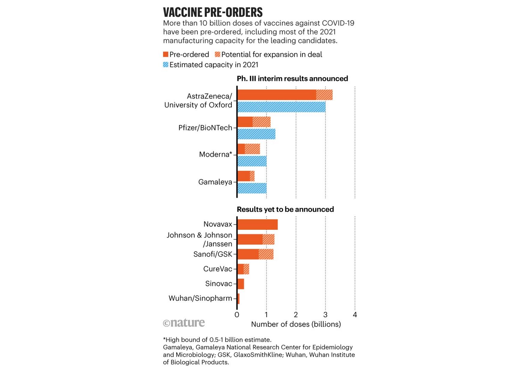 Предзаказы вакцин (оранжевые столбцы) по сравнению с обещанными объёмами производства (голубые столбцы). Штриховка – дополнительные контракты. 