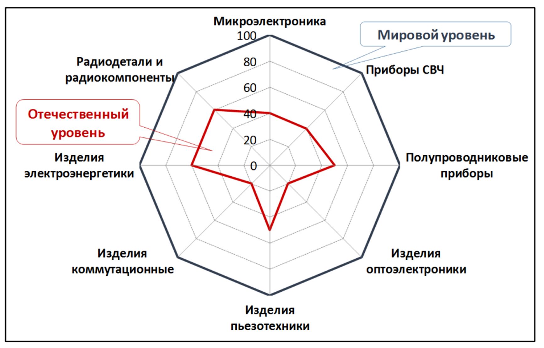 Состояние технического уровня российской элементной компонентной базы военного назначения