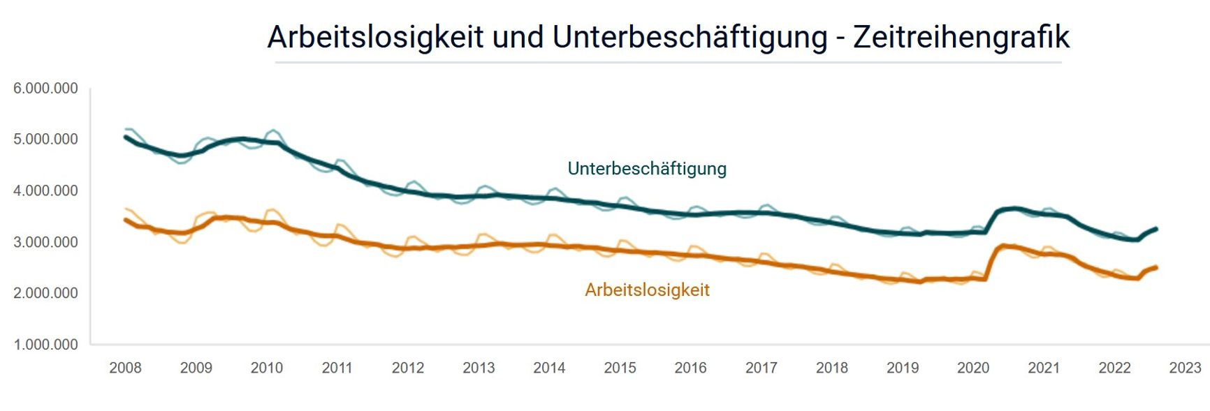 Германия (синий цвет — неполная занятость, оранжевый — безработица)