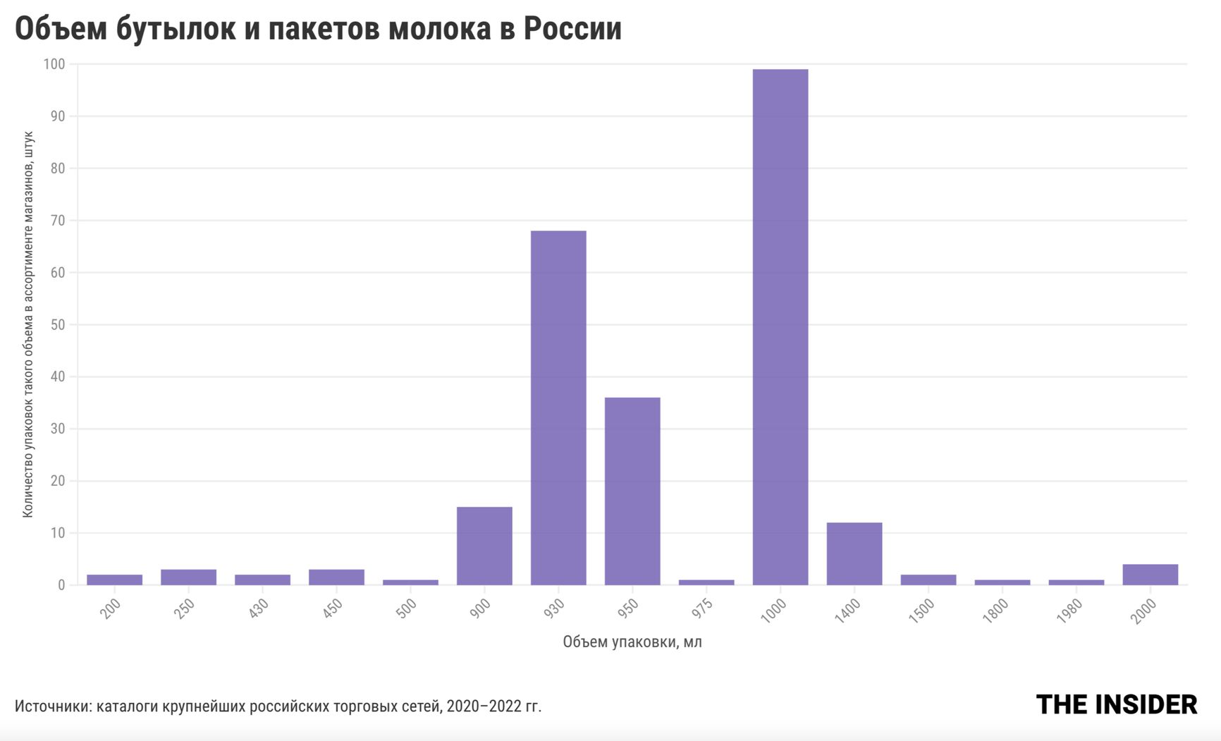 Milk bottle and carton volumes in Russia