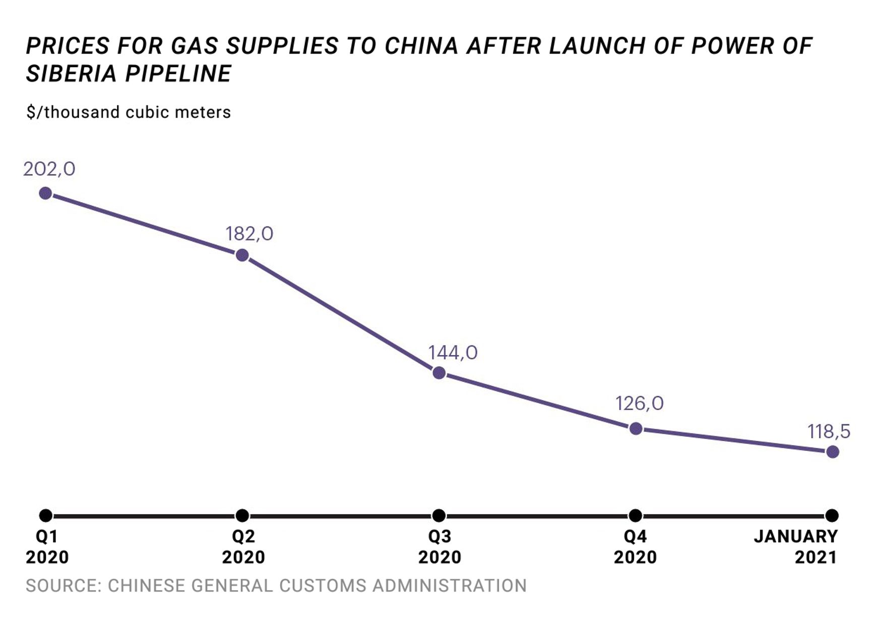 China, gas prices dynamics