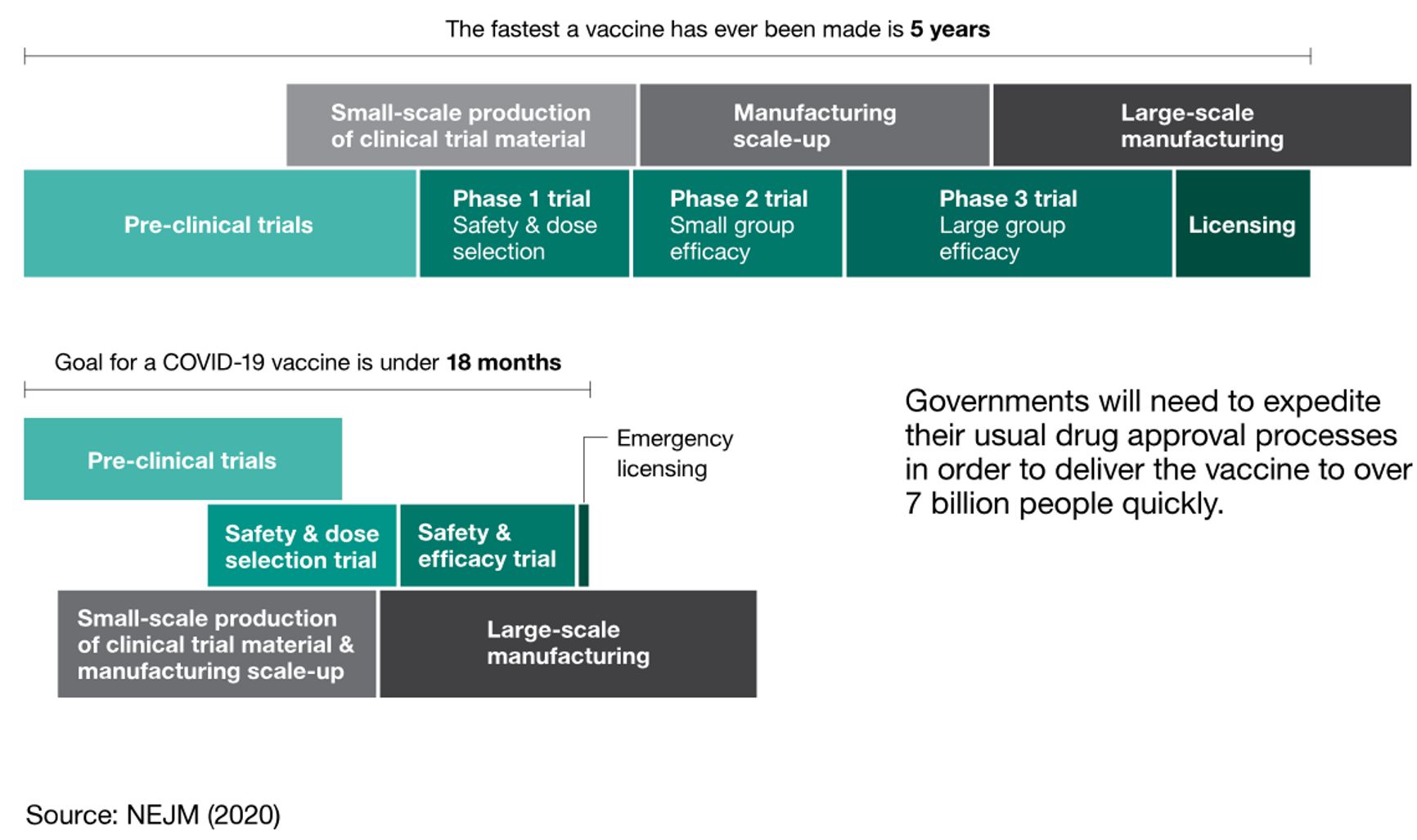 Обычный процесс разработки вакцин (вверху, минимальный срок 5 лет) и во время пандемии коронавируса (внизу, срок 18 месяцев). 