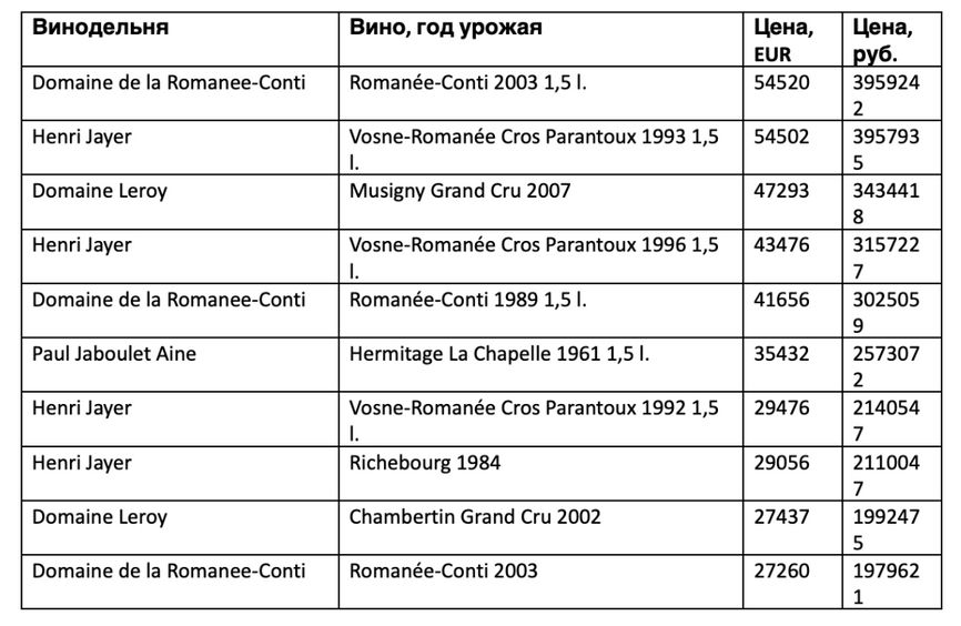 Топ-10 дорогих вин, импортированных «Рятико» в ноябре – декабре 2022 г.