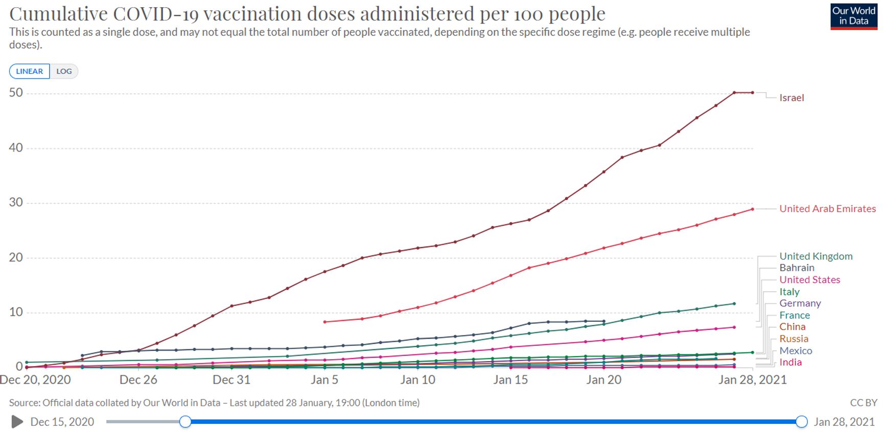Рисунок 2. Количество введенных доз вакцин по странам в расчете на 100 человек (кумулятивно)