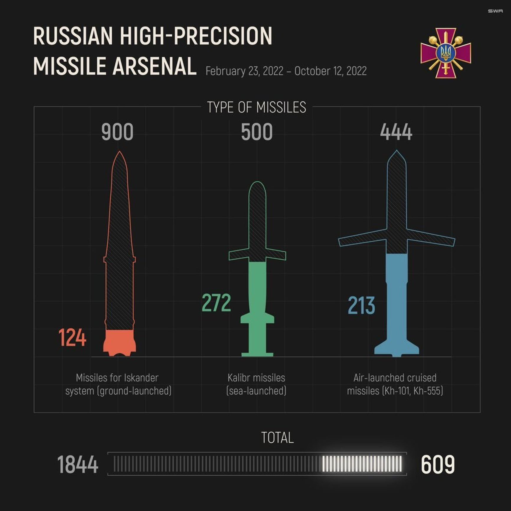 Сколько ракет некоторых типов осталось у России