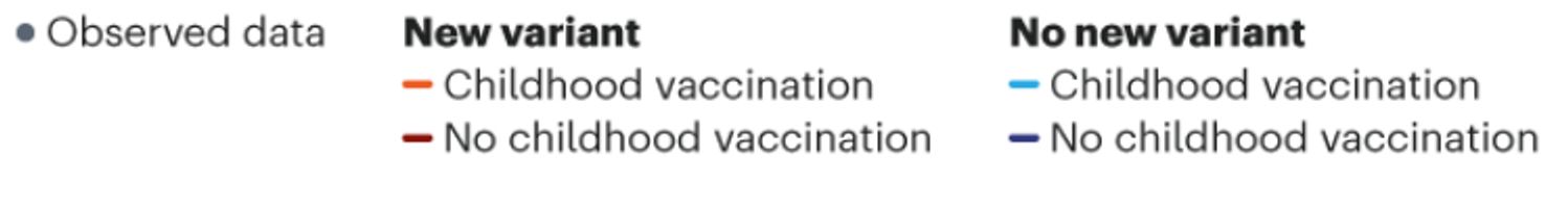 Рисунок 4. Моделирование хода пандемии в США в зависимости от вакцинирования детей и появления нового варианта коронавируса. Видно, что особенно заметный эффект вакцинация детей оказывает в случае появления нового варианта.