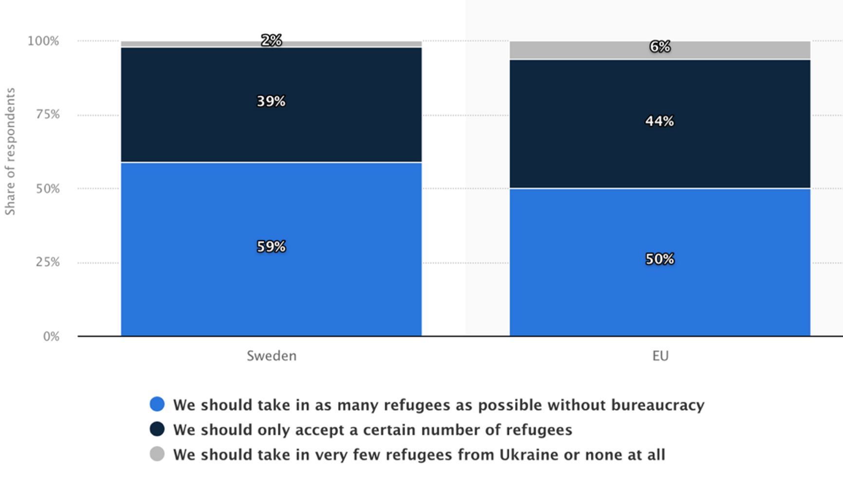 Отношение шведов к приему беженцев из Украины в сравнении с мнением жителей