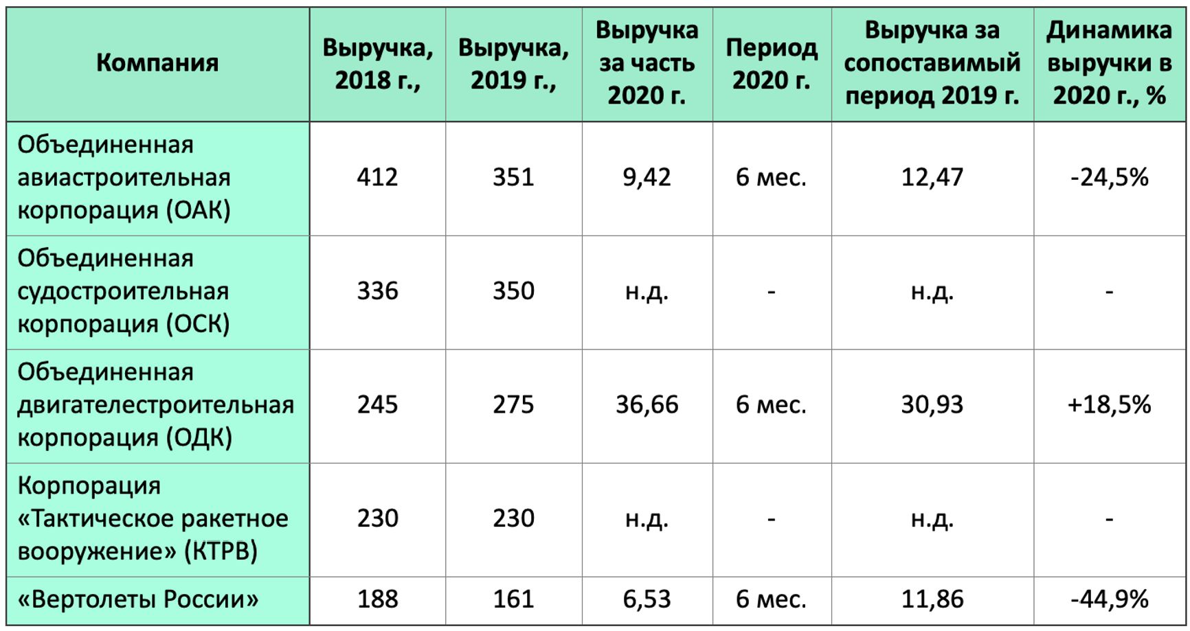 Динамика выручки крупнейших российских предприятий ОПК по открытым источникам, млрд руб.