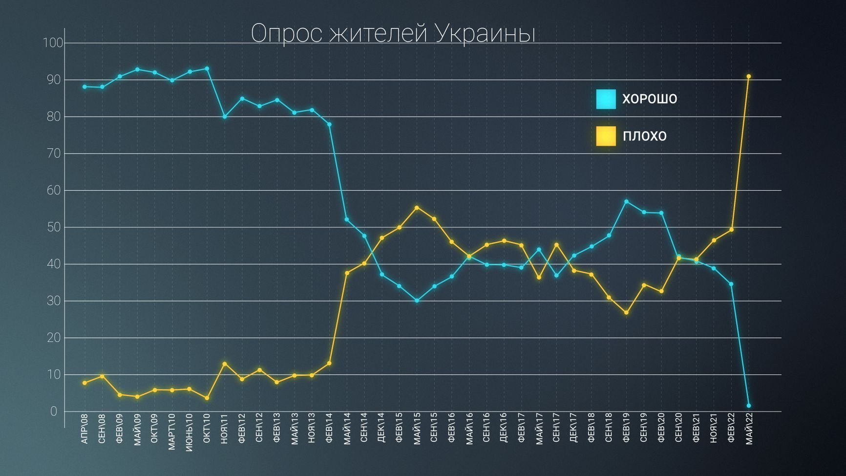  Динамика хорошего и плохого отношения населения Украины к России