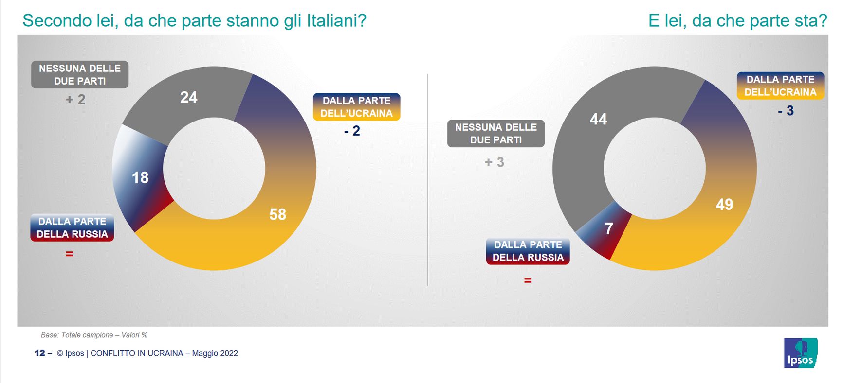 Слева ответы на вопрос «Как вы думаете, на чей стороне итальянцы?», справа — на вопрос «На чьей стороне вы сами?».